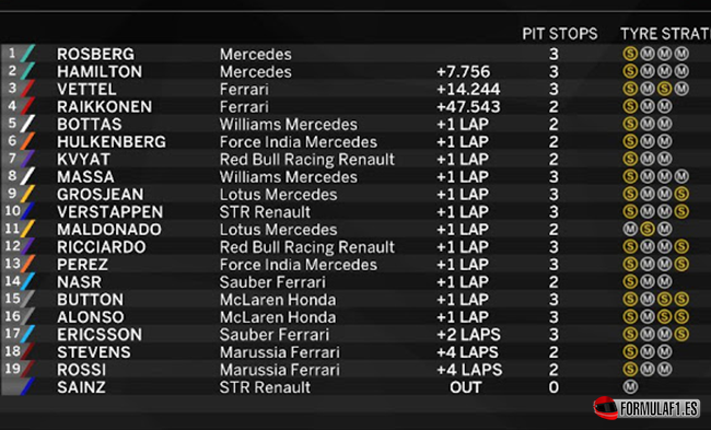 Resultados de carrera. GP Brasil 2015