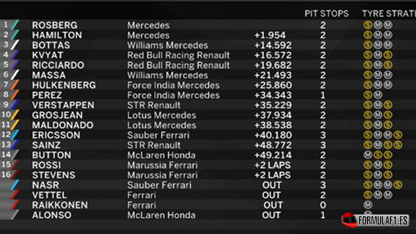 Resultados de carrera. GP México 2015