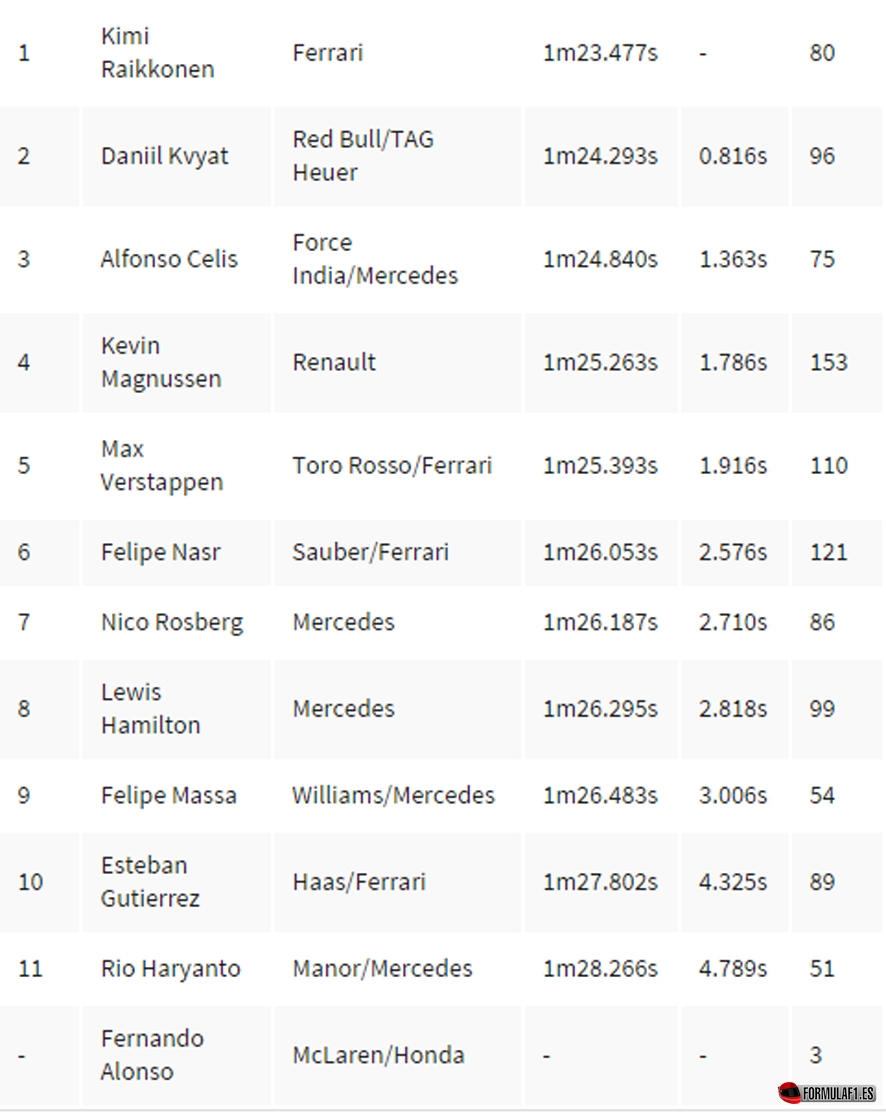 Montmeló tiempos jueves