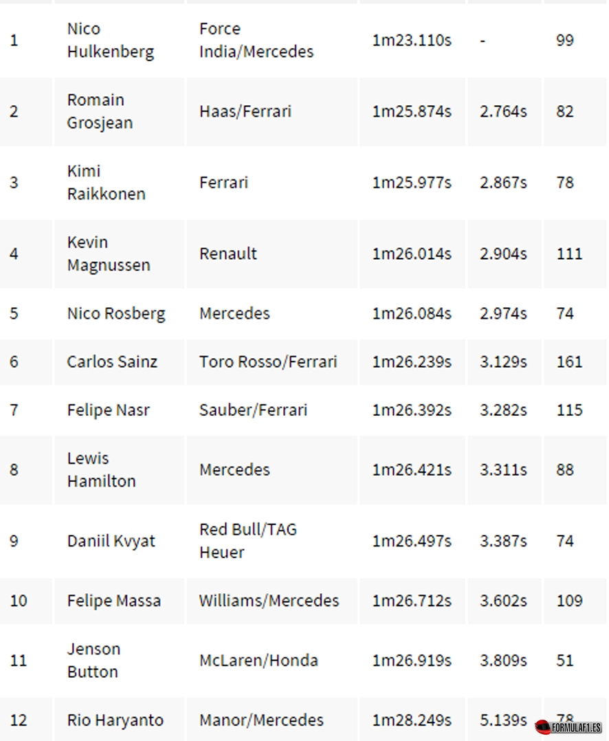 Tiempos Montmelo miercoles