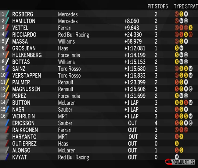 Resultados de carrera. GP Australia 2016