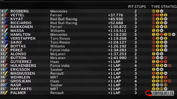 Resultados de carrera. GP China 2016