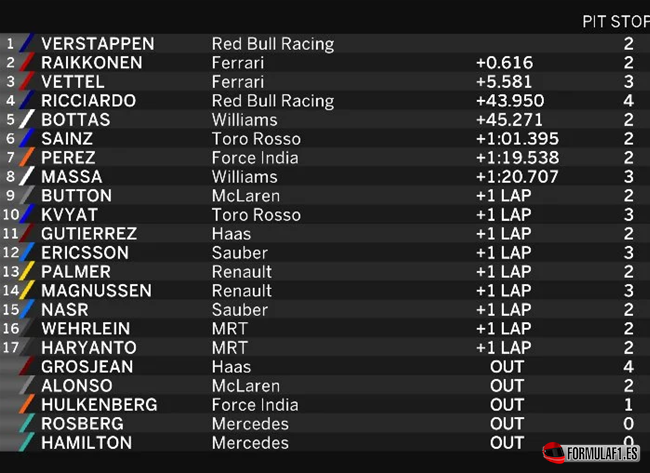 Resultados de carrera. GP España 2016