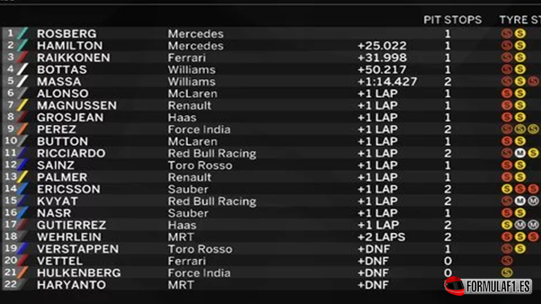 Resultados de carrera. GP Rusia 2016