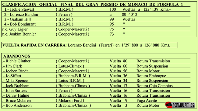 Calsificaciones finales. GP Mónaco 1966