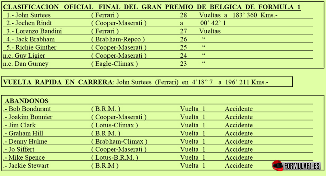 Clasificaciones finales del GP de Bélgica 1966