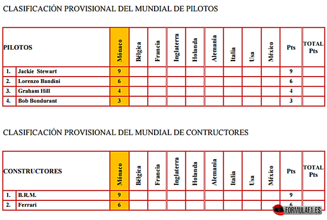 Clasificación Mundial Equipos y Pilotos tras GP Mónaco 1966