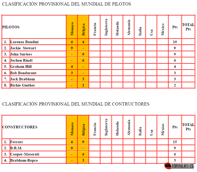 Clasificación Mundial Equipos y Pilotos tras el GP Bélgica 1966