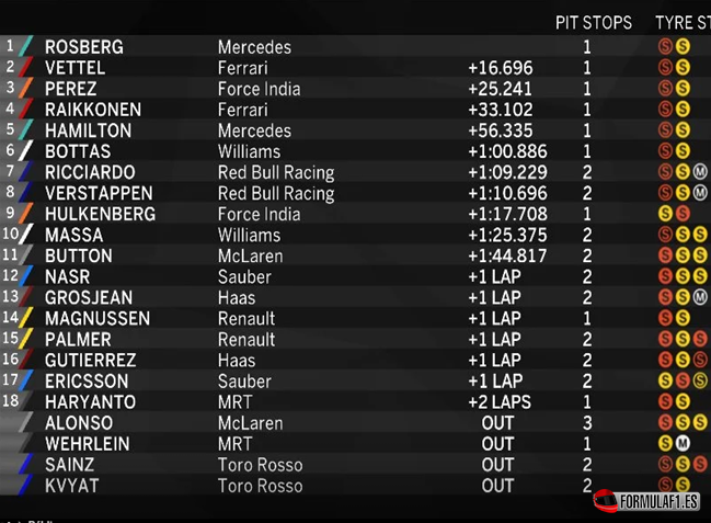 Resultados de carrera. GP Europa 2016