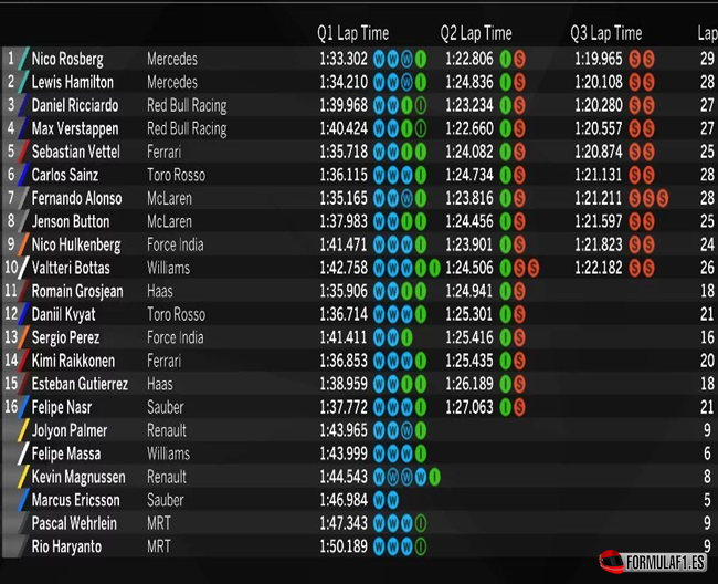 Calificación. GP Hungría 2016