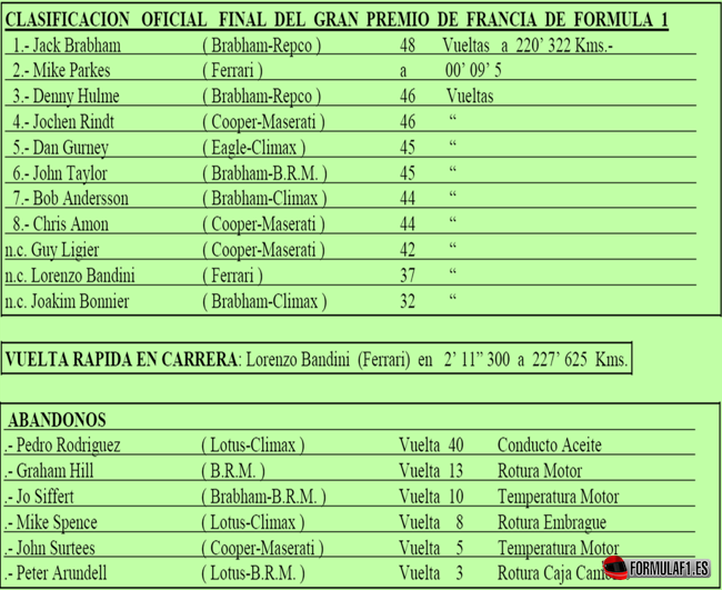 Clasificaciones finales del GP de Francia 1966