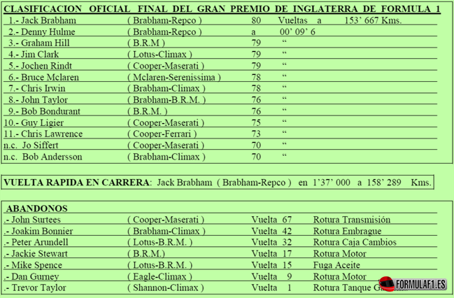 Clasificaciones finales del GP de Gran Bretaña 1966