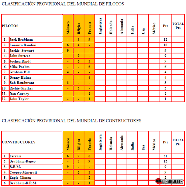 Clasificación Mundial Equipos y Pilotos tras el GP Francia 1966