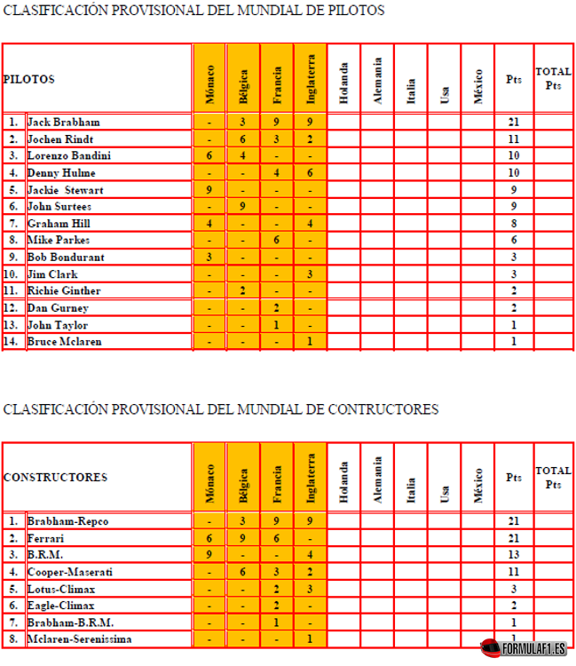 Clasificación Mundial Equipos y Pilotos tras el GP Gran Bretaña 1966