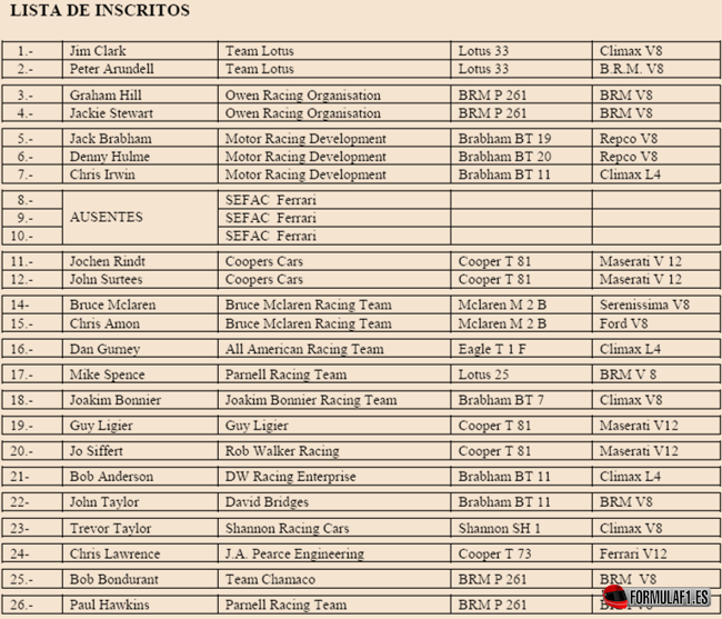Lista de inscritos GP Gran Bretaña 1966