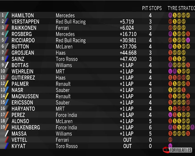 Resultados de carrera. GP Austria 2016