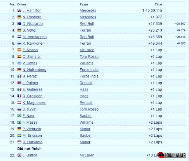 Resultados de carrera. GP Hungría 2016