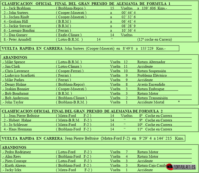 Clasificaciones finales del GP de Alemania 1966