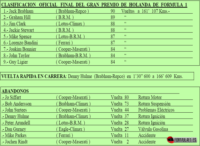 Clasificaciones finales del GP de Holanda 1966