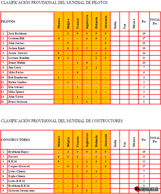 Clasificación Mundial Equipos y Pilotos tras el GP Alemania 1966