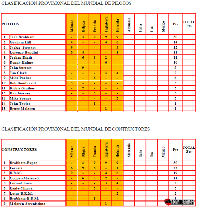 Clasificación Mundial Equipos y Pilotos tras el GP Holanda 1966