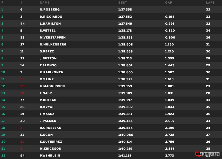 austin-fp2-resultados