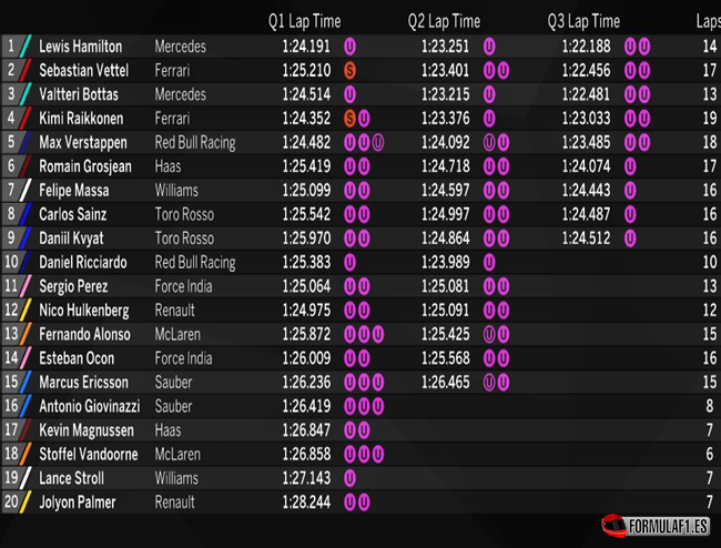 Calificación GP de Autralia 2017