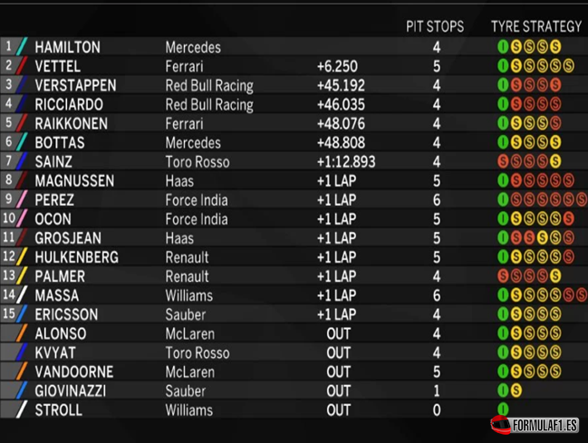 Resultados de carrera. GP China 2017