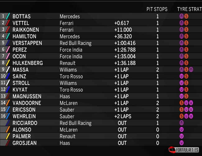 Resultados de carrera. GP Rusia 2017