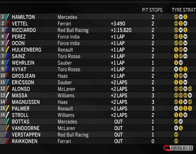 Resultados de carrera. GP España 2017