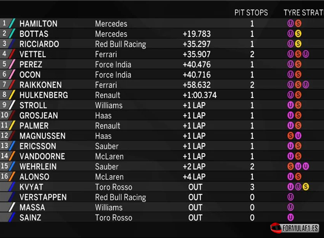 Resultados de carrera. GP Canadá 2017