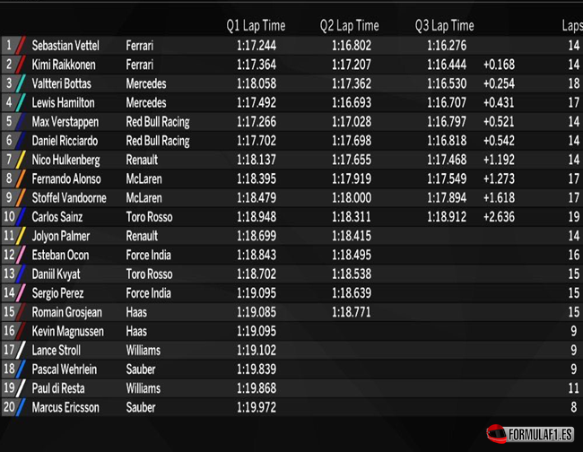 Calificación. GP Hungría 2017