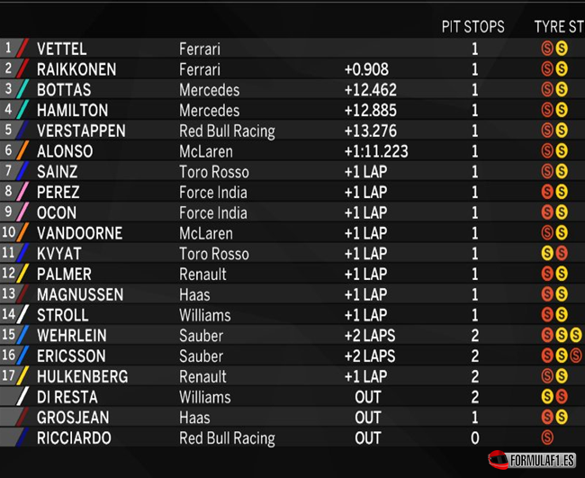 Resultados de carrera. GP Hungría 2017