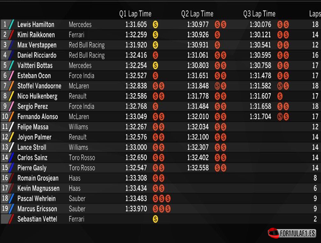 Calificación GP Malasia 2017