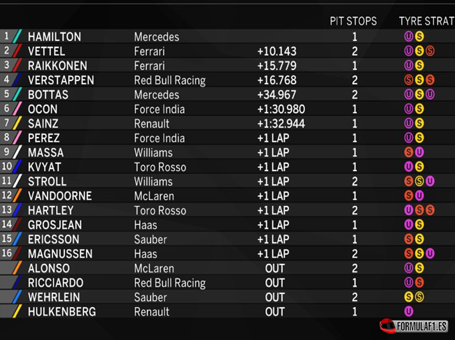 Resultados de carrera. GP EE.UU. 2017