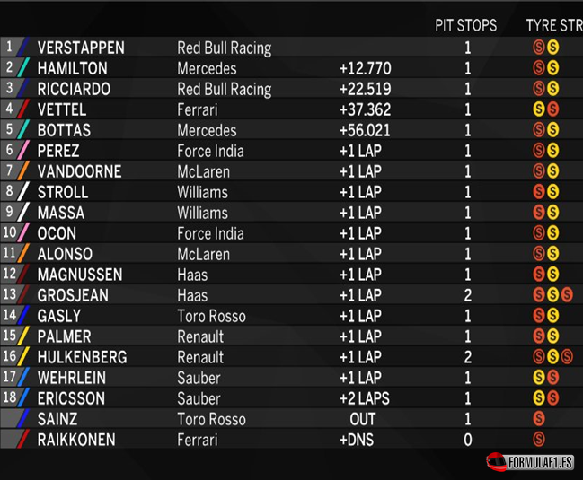 Resultados de carrera. GP Malasia 2017
