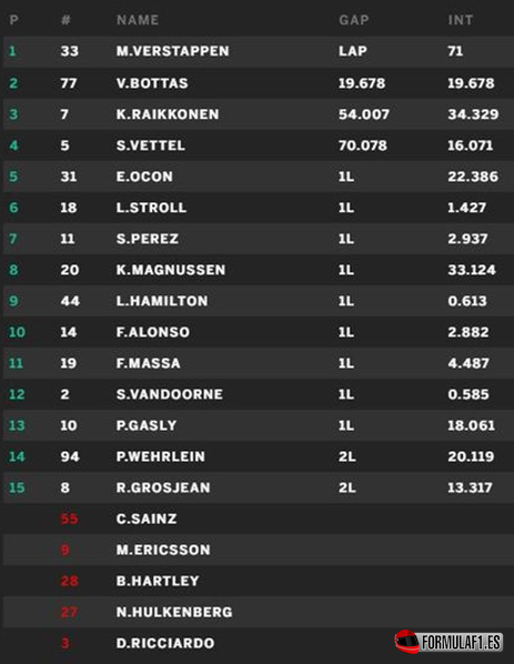 Resultados de carrera. GP México 2017