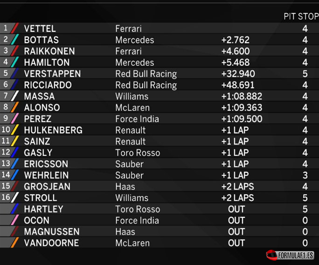 Resultados de carrera. GP Brasil 2017