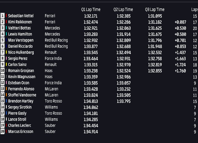 Calificación GP de China 2018