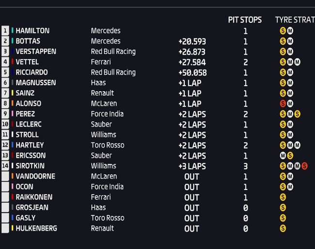 Resultados de carrera. GP España 2018