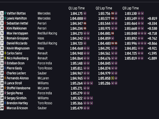 Calificación GP de Autria 2018