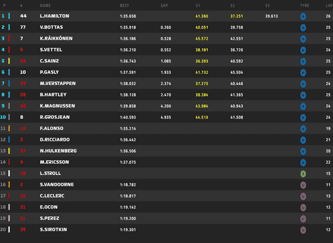 Calificación GP de Hungría 2018