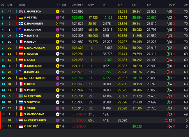 Resultados de carrera. GP Hungría 2018