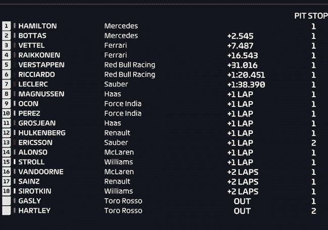 Resultados de carrera. GP Rusia 2018