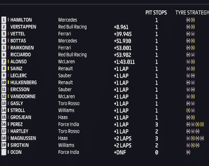 Resultados de carrera. GP Singapur 2018