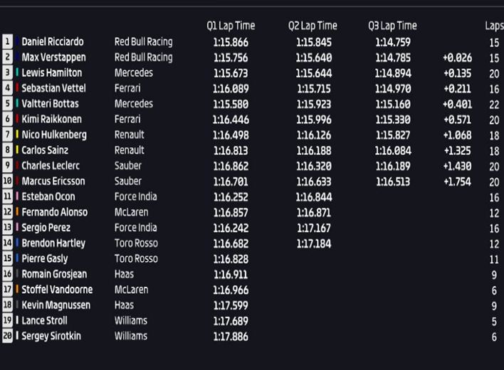 Calificación. GP de México 2018