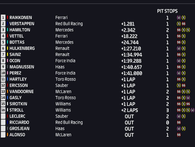 Resultados de carrera. GP EE.UU. 2018