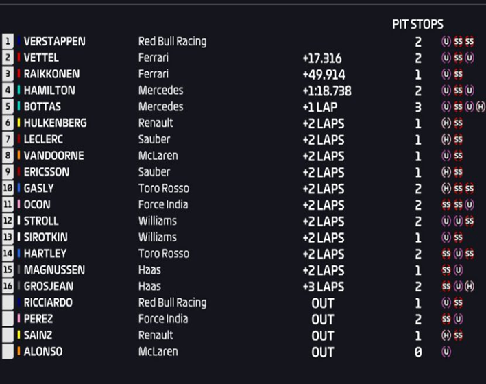 Resultados de carrera. GP México 2018