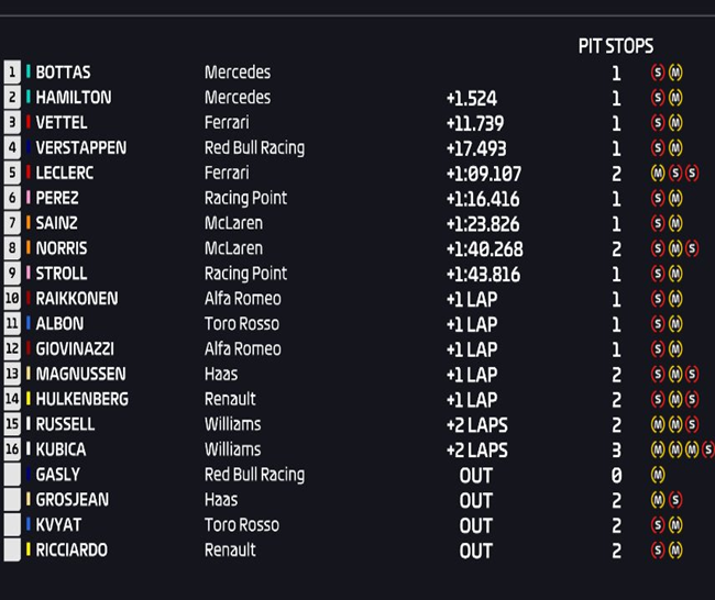 Resultados de carrera. GP Azerbaiyán 2019