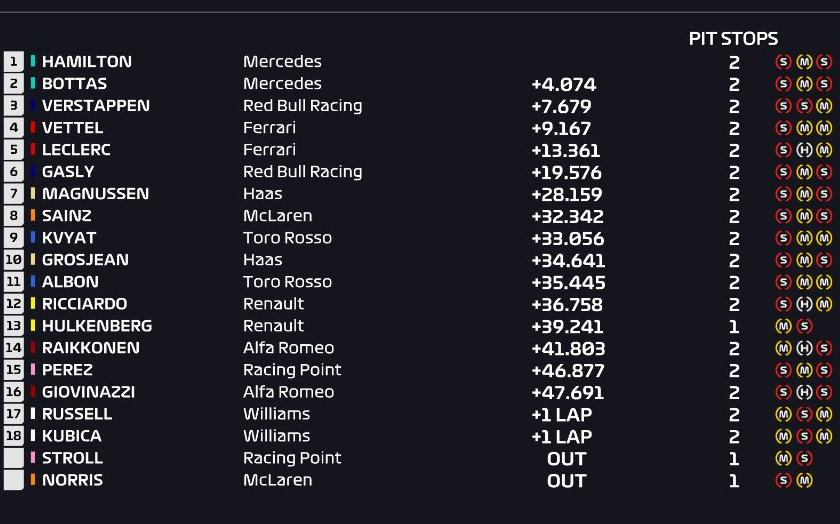 Resultados de carrera. GP España 2019
